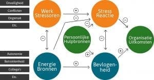 Energiebronnen, Burn-out, bevlogenheid, Solkie