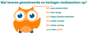 Wat leveren bevlogen medewerkers op