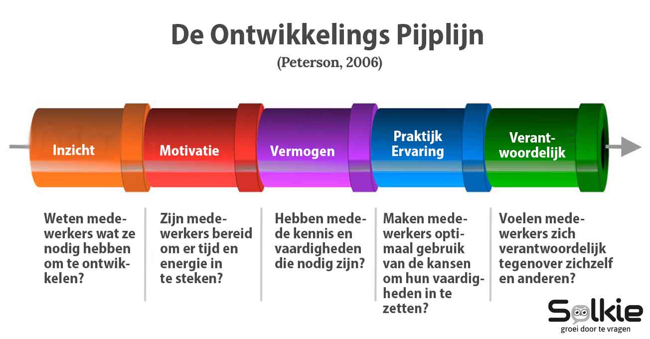 De-ontwikkelingspijplijn,-Peterson,-Solkie,-Groei-door-te-vragen
