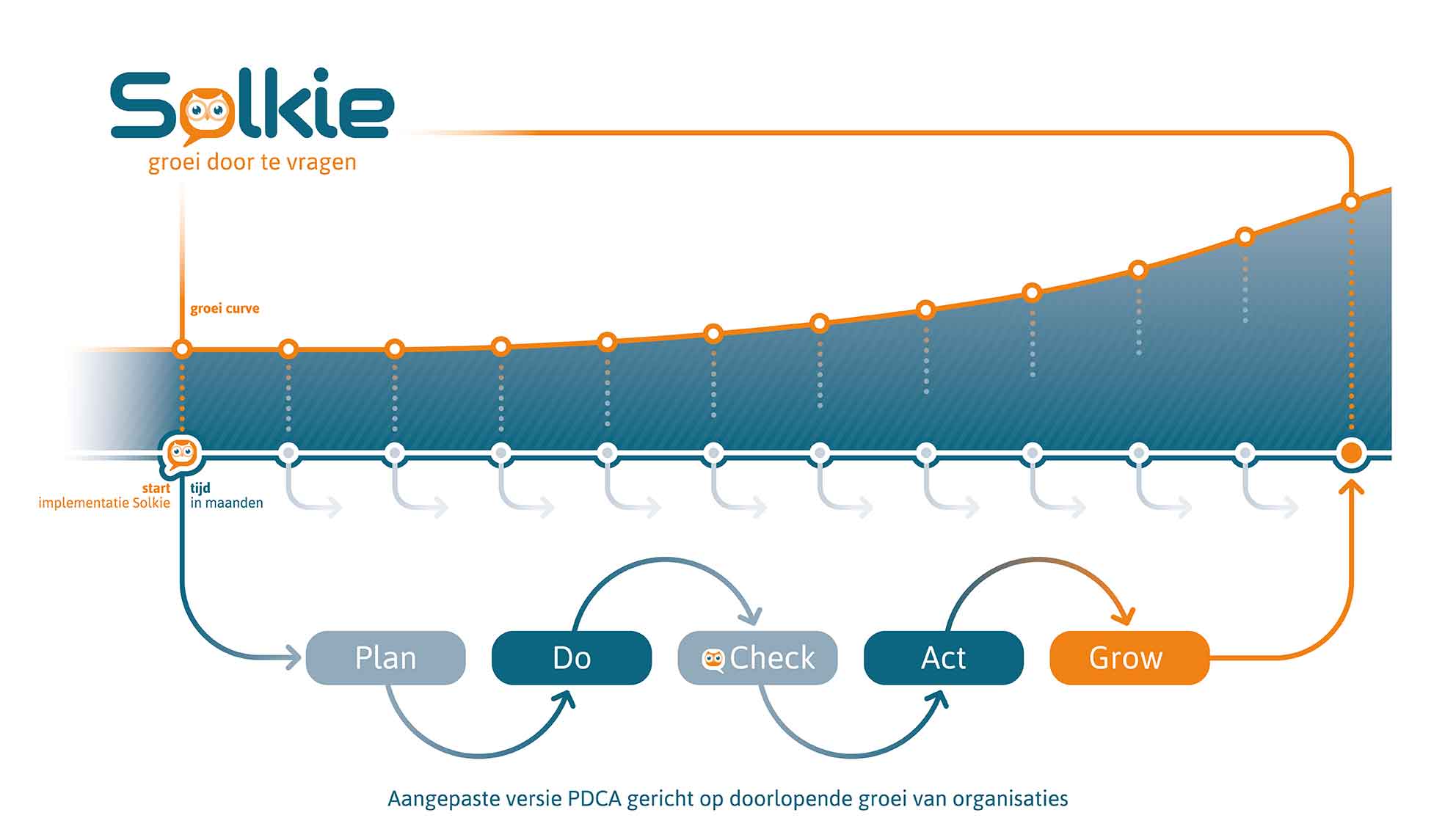 Solkie-Groei-door-te-vragen-PDCAG-Model-NL