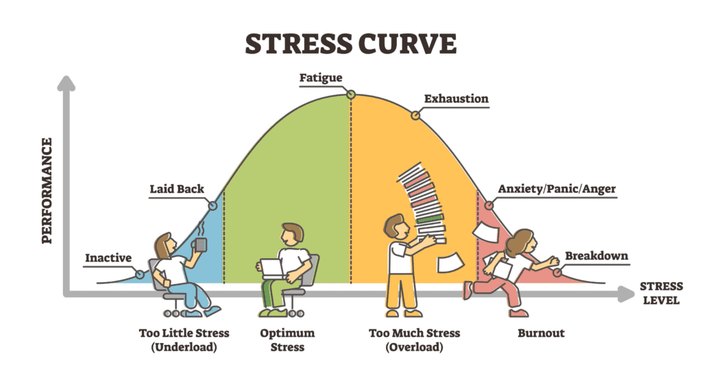 Stress levels - Solkie Groei door te vragen